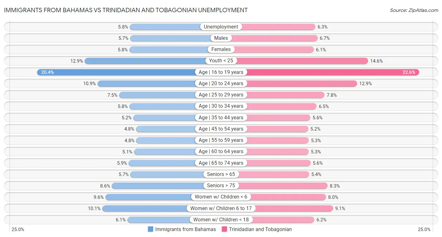 Immigrants from Bahamas vs Trinidadian and Tobagonian Unemployment