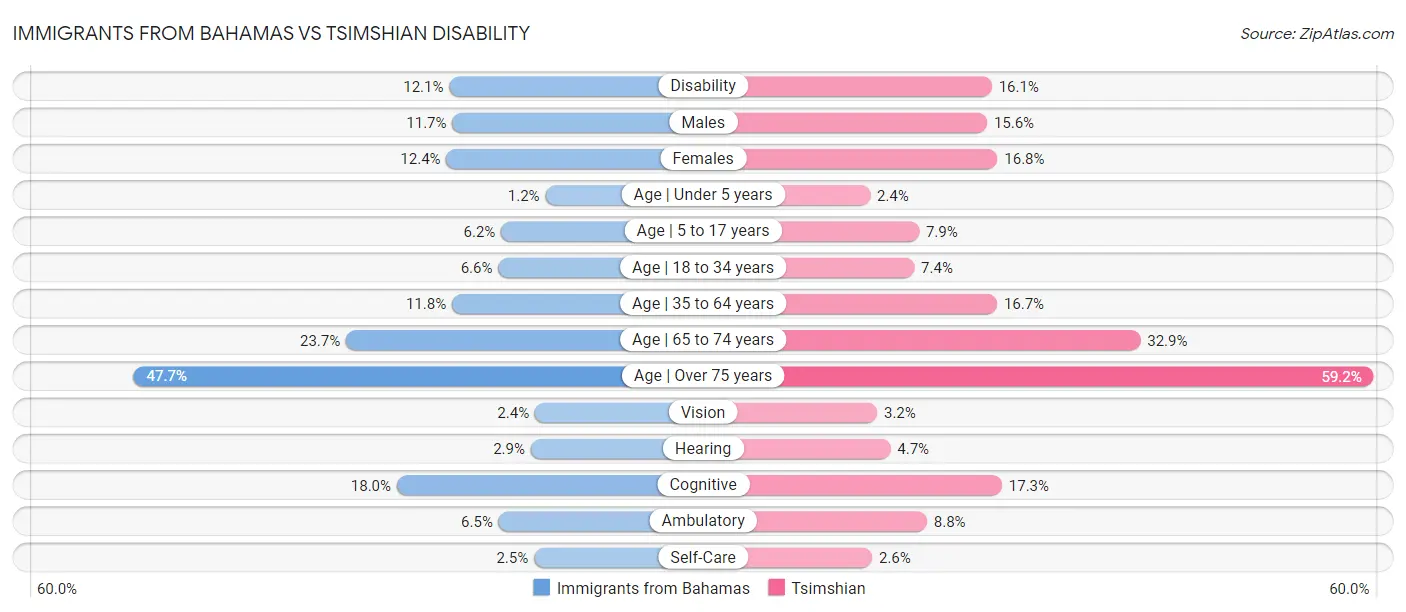 Immigrants from Bahamas vs Tsimshian Disability