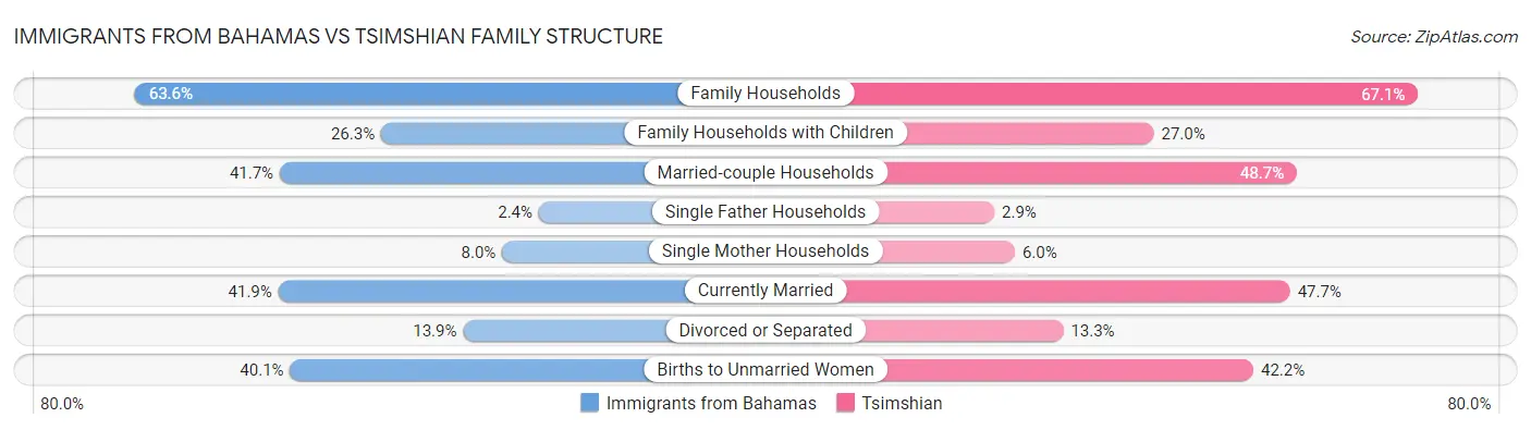 Immigrants from Bahamas vs Tsimshian Family Structure