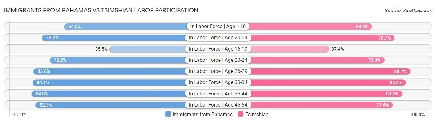 Immigrants from Bahamas vs Tsimshian Labor Participation