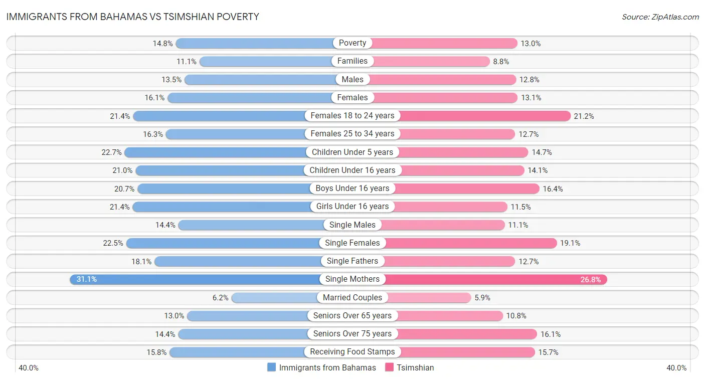 Immigrants from Bahamas vs Tsimshian Poverty