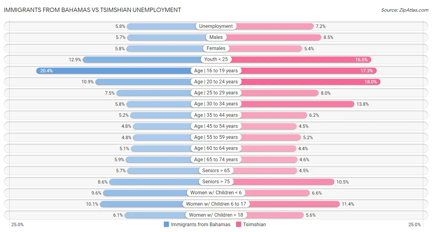 Immigrants from Bahamas vs Tsimshian Unemployment