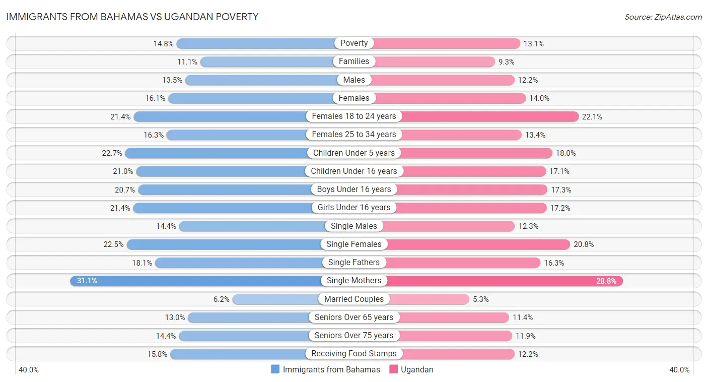 Immigrants from Bahamas vs Ugandan Poverty