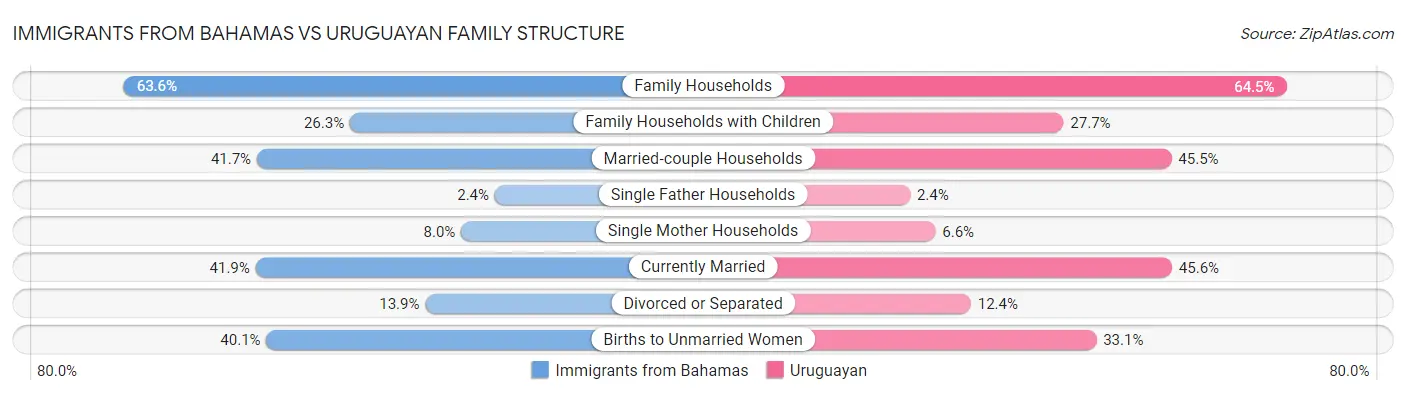 Immigrants from Bahamas vs Uruguayan Family Structure