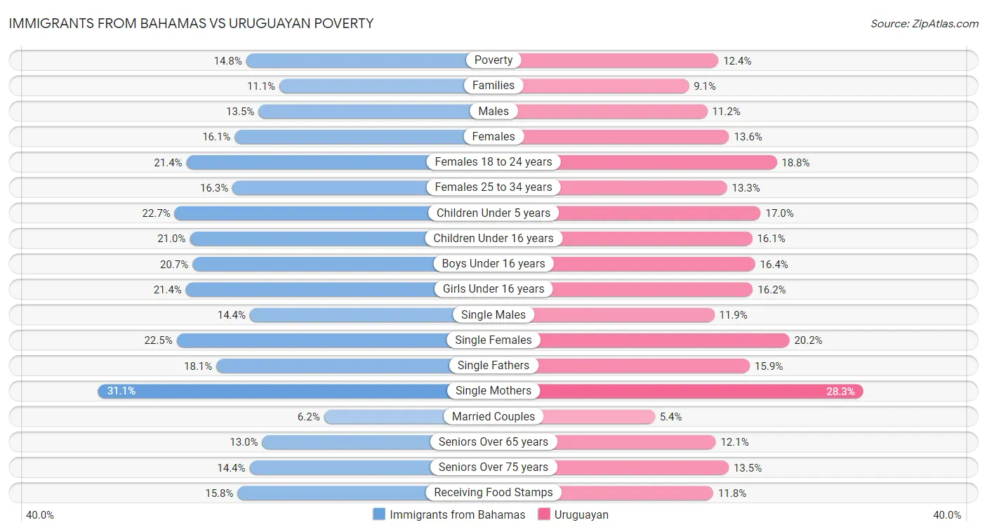 Immigrants from Bahamas vs Uruguayan Poverty