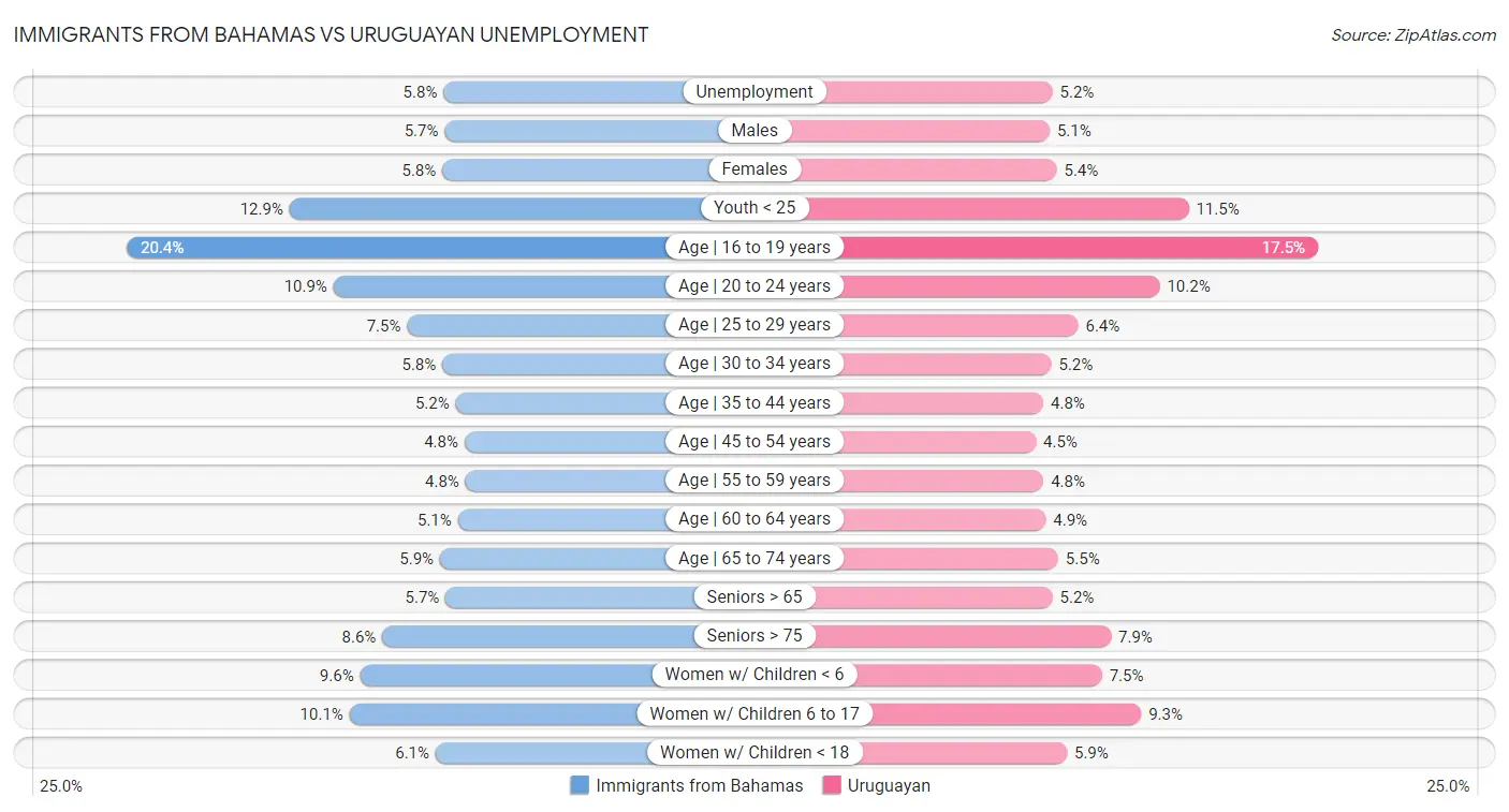 Immigrants from Bahamas vs Uruguayan Unemployment