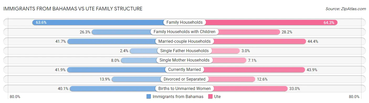 Immigrants from Bahamas vs Ute Family Structure