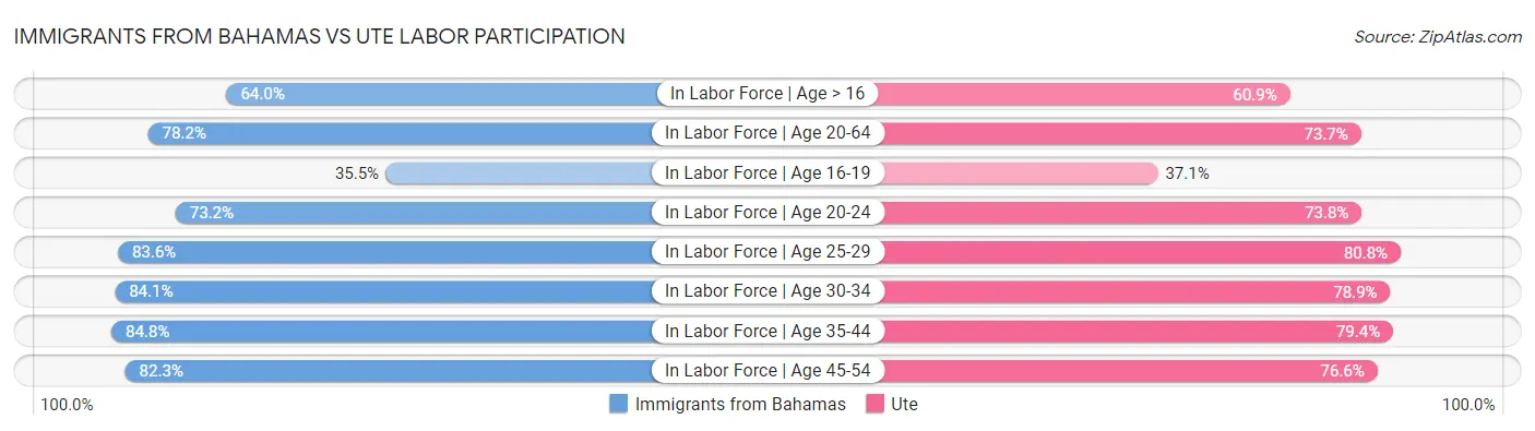 Immigrants from Bahamas vs Ute Labor Participation