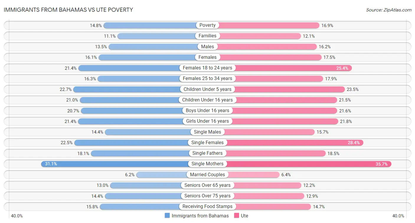 Immigrants from Bahamas vs Ute Poverty