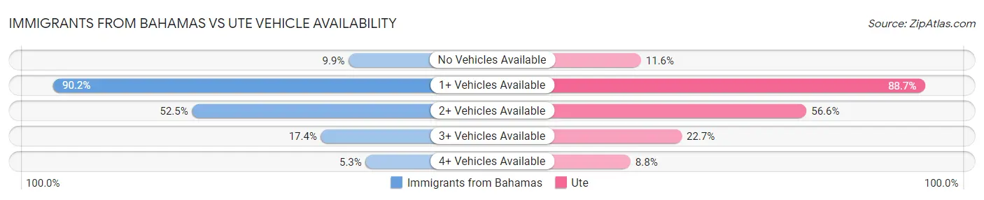 Immigrants from Bahamas vs Ute Vehicle Availability