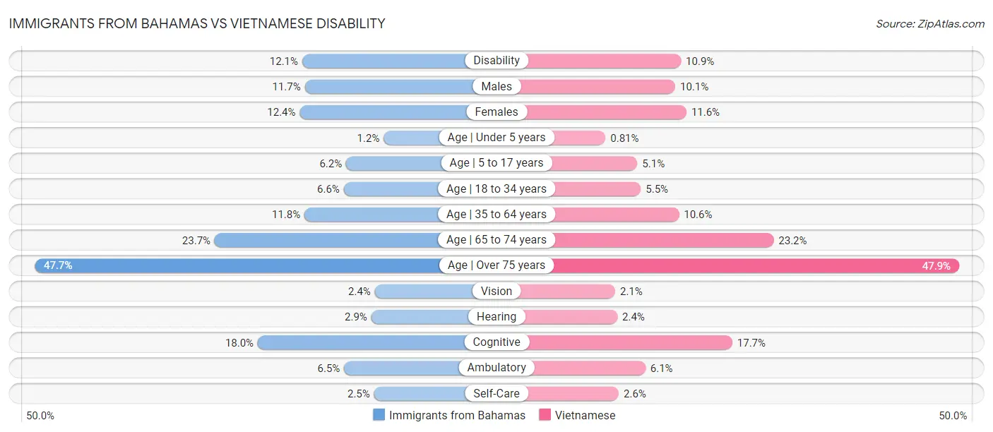 Immigrants from Bahamas vs Vietnamese Disability