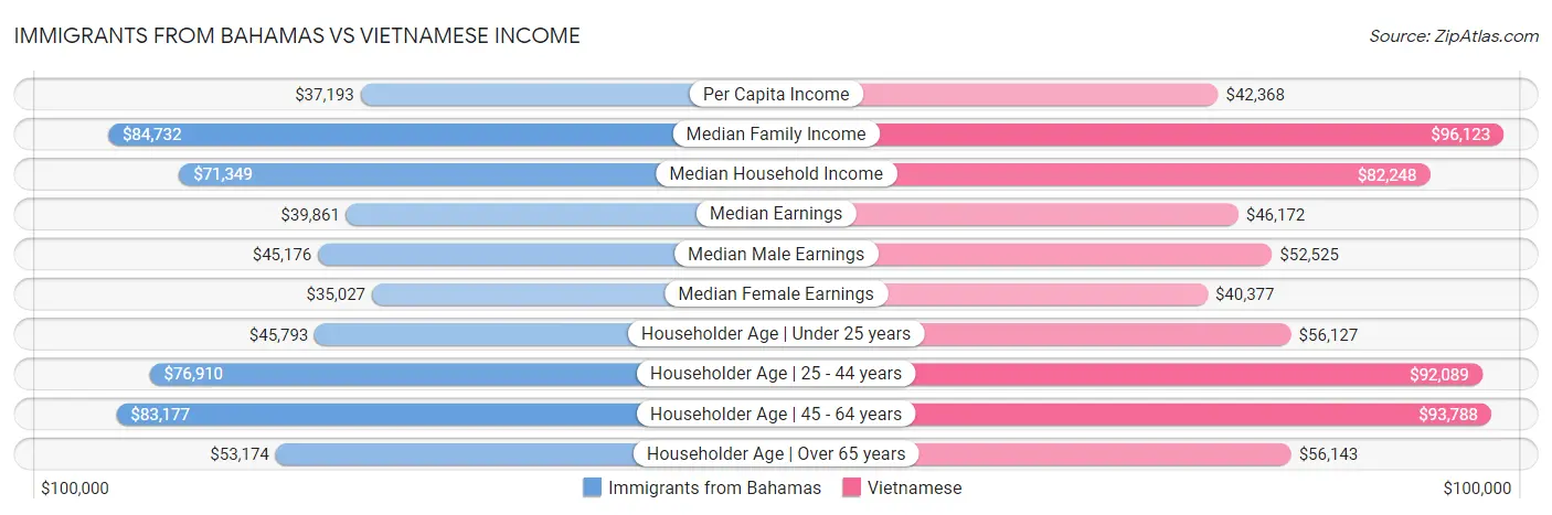 Immigrants from Bahamas vs Vietnamese Income