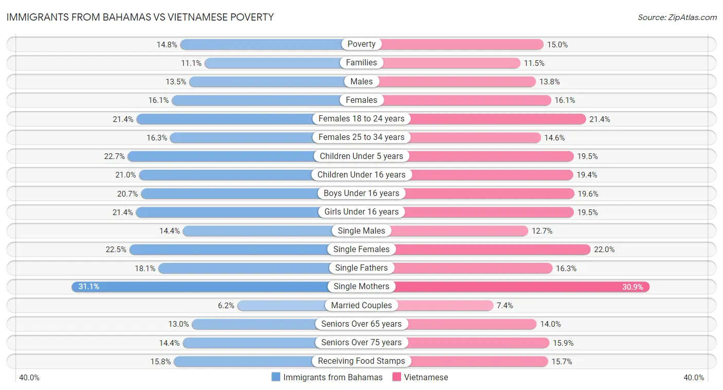Immigrants from Bahamas vs Vietnamese Poverty