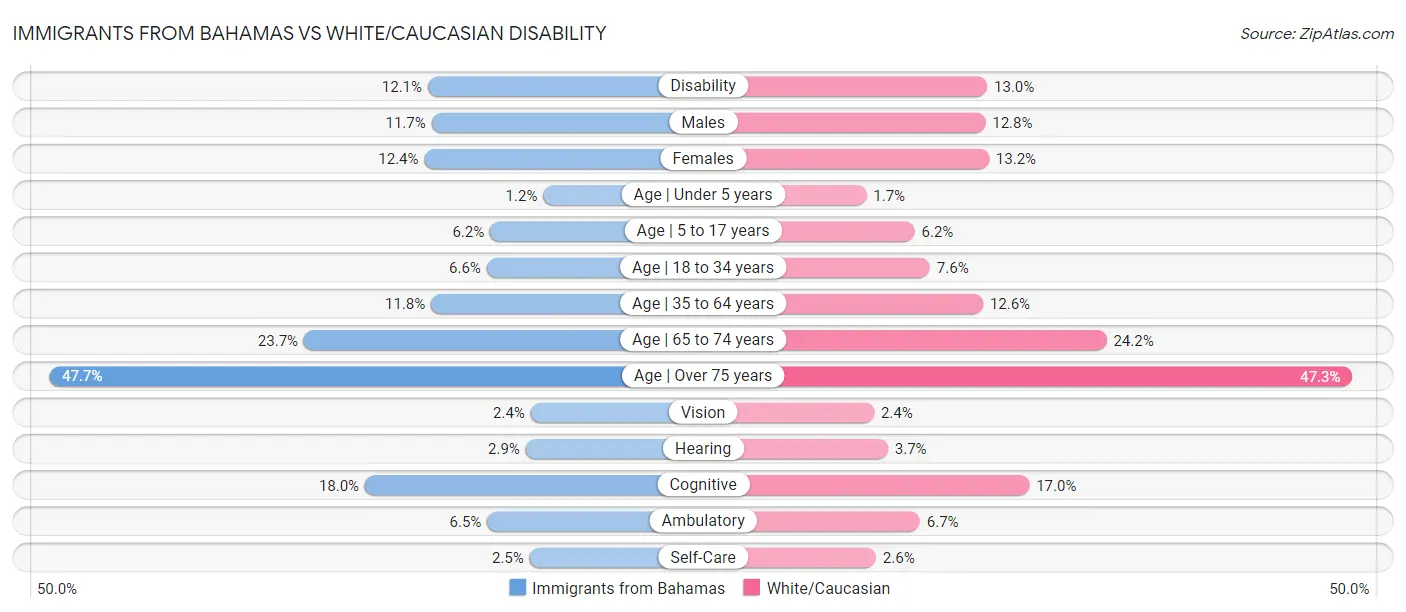 Immigrants from Bahamas vs White/Caucasian Disability