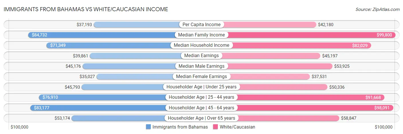 Immigrants from Bahamas vs White/Caucasian Income