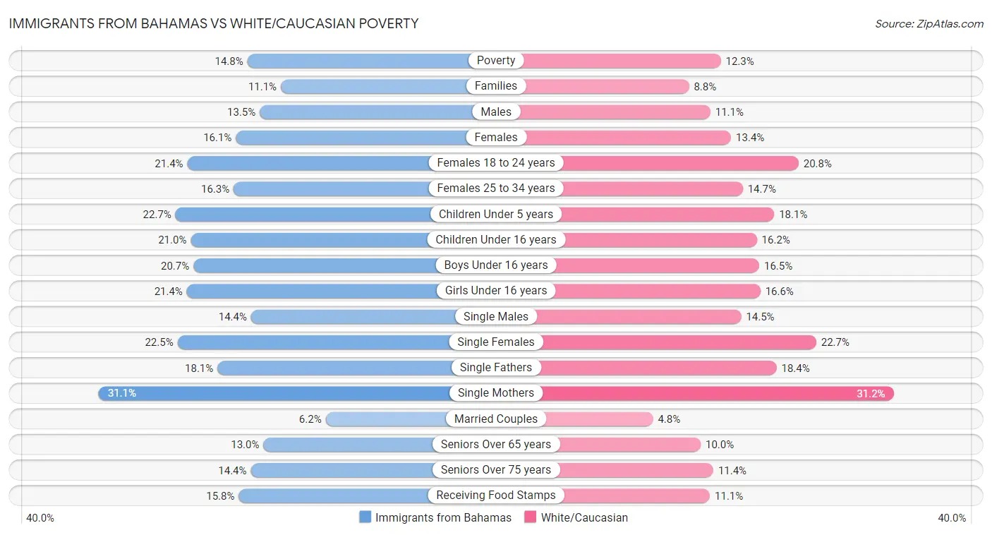 Immigrants from Bahamas vs White/Caucasian Poverty