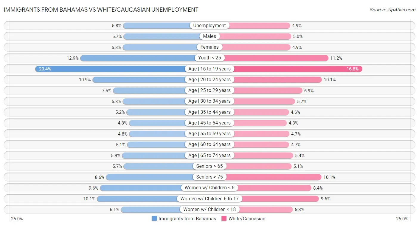 Immigrants from Bahamas vs White/Caucasian Unemployment