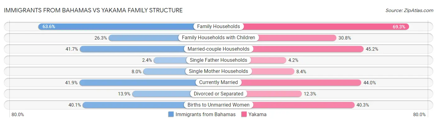 Immigrants from Bahamas vs Yakama Family Structure
