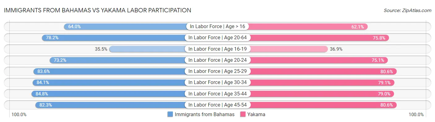 Immigrants from Bahamas vs Yakama Labor Participation
