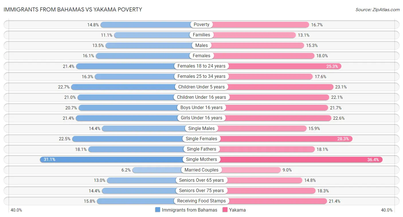 Immigrants from Bahamas vs Yakama Poverty