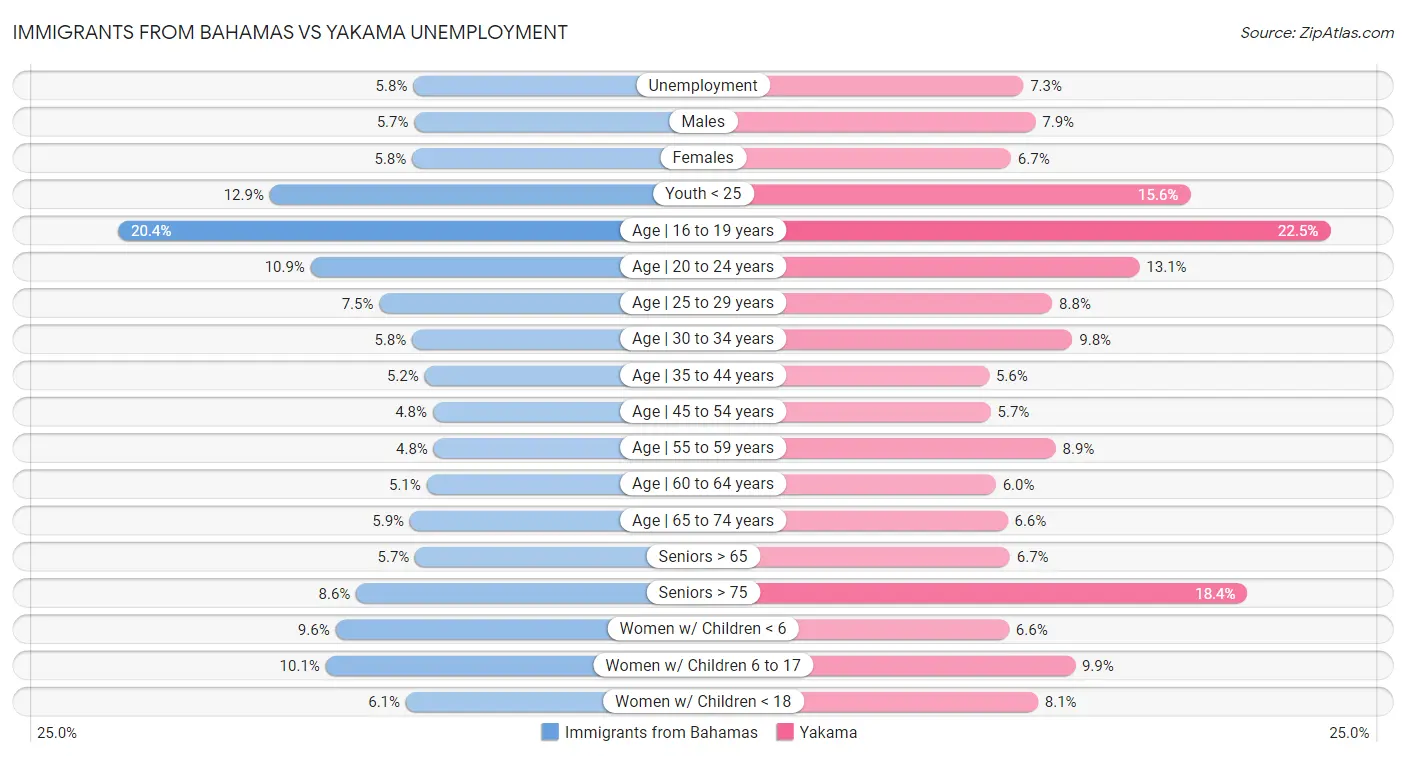 Immigrants from Bahamas vs Yakama Unemployment