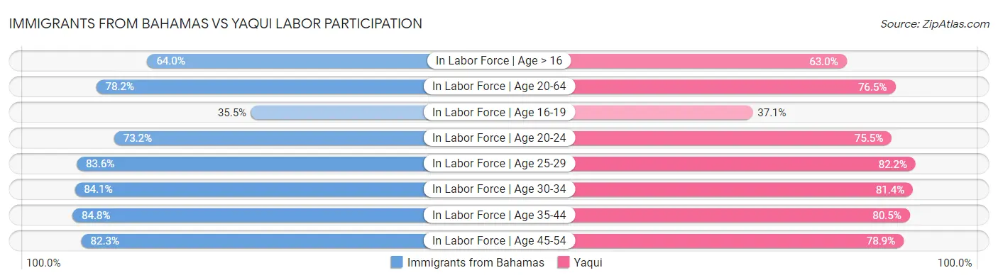 Immigrants from Bahamas vs Yaqui Labor Participation