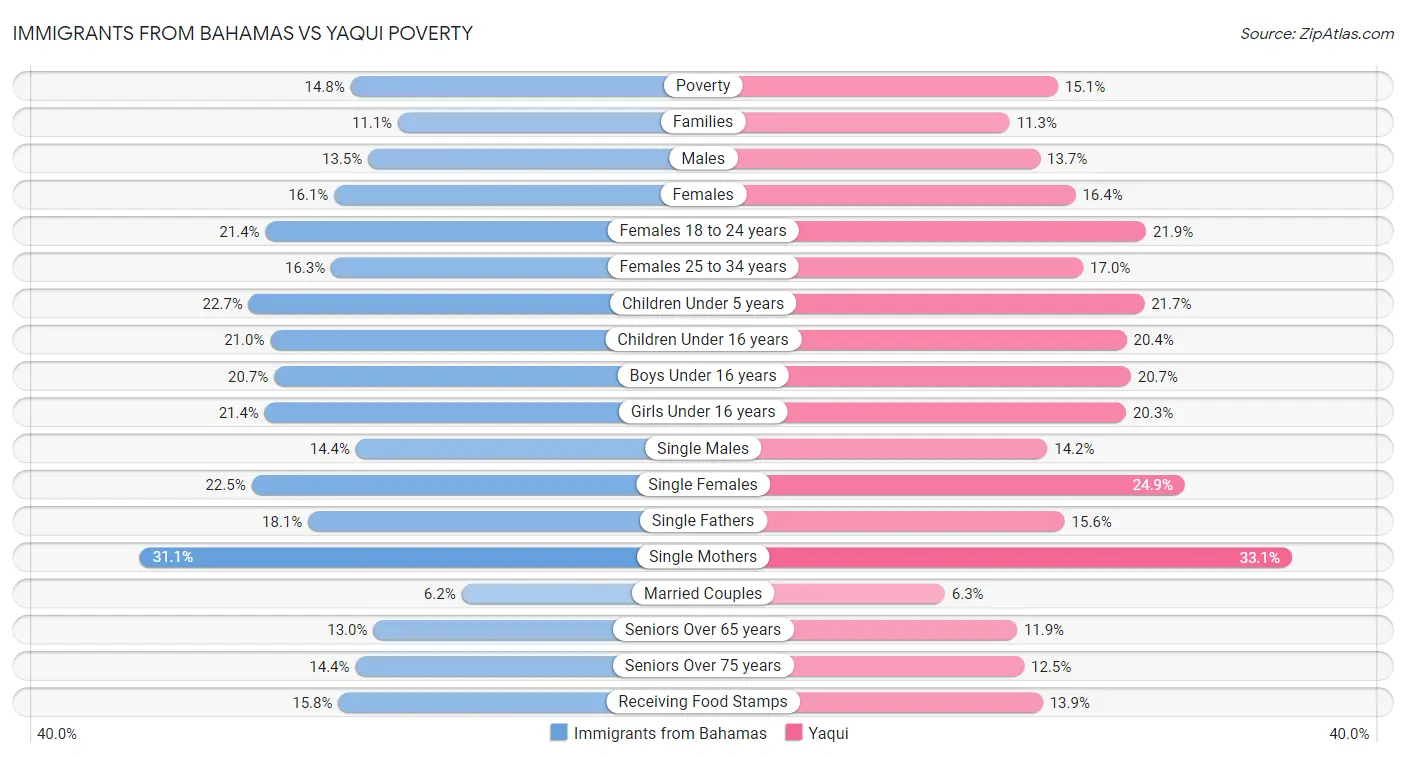 Immigrants from Bahamas vs Yaqui Poverty