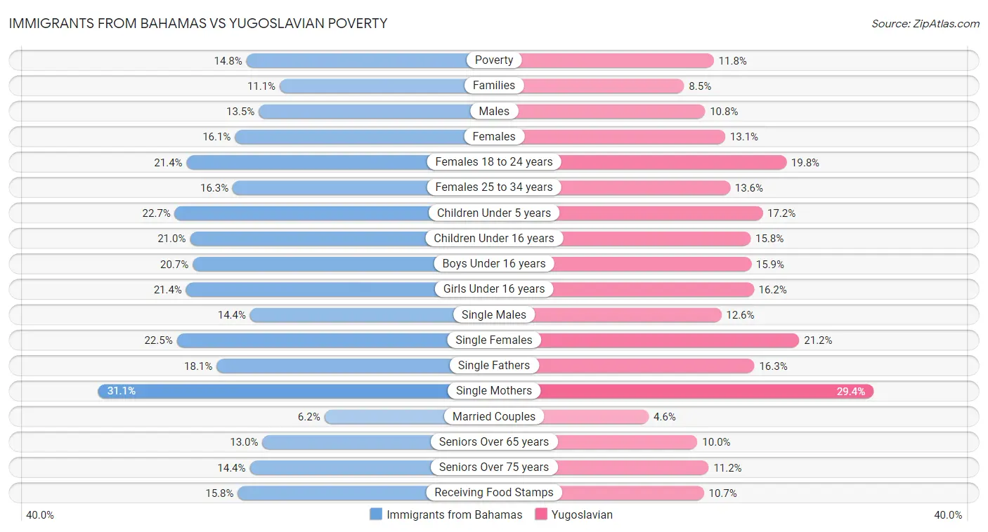 Immigrants from Bahamas vs Yugoslavian Poverty