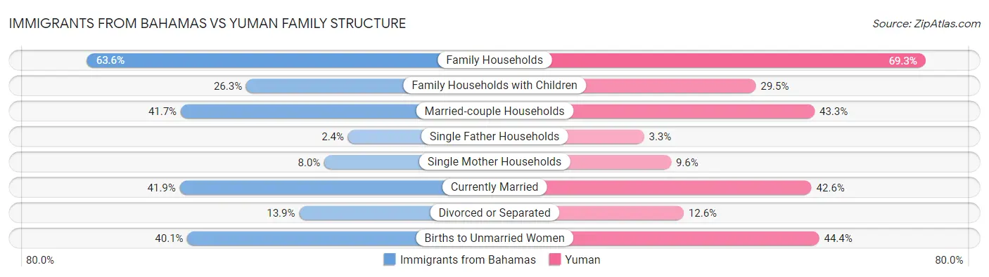 Immigrants from Bahamas vs Yuman Family Structure