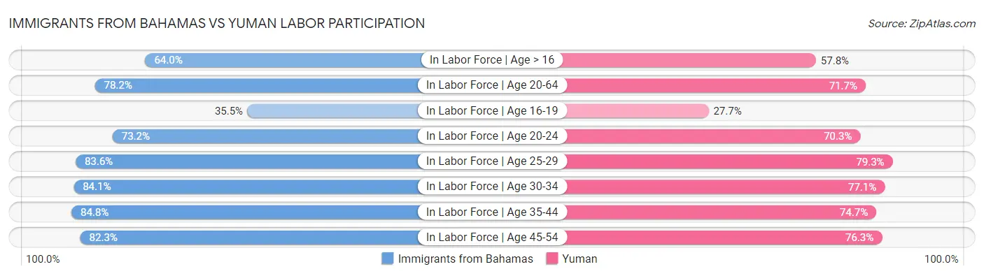 Immigrants from Bahamas vs Yuman Labor Participation