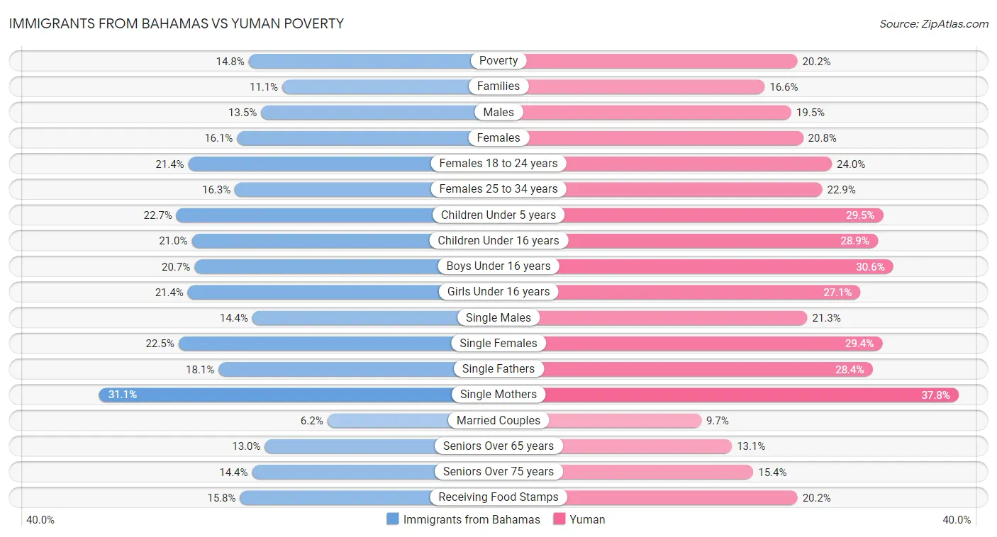 Immigrants from Bahamas vs Yuman Poverty