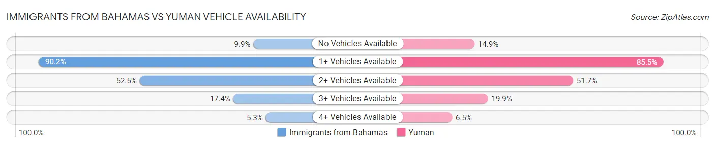 Immigrants from Bahamas vs Yuman Vehicle Availability
