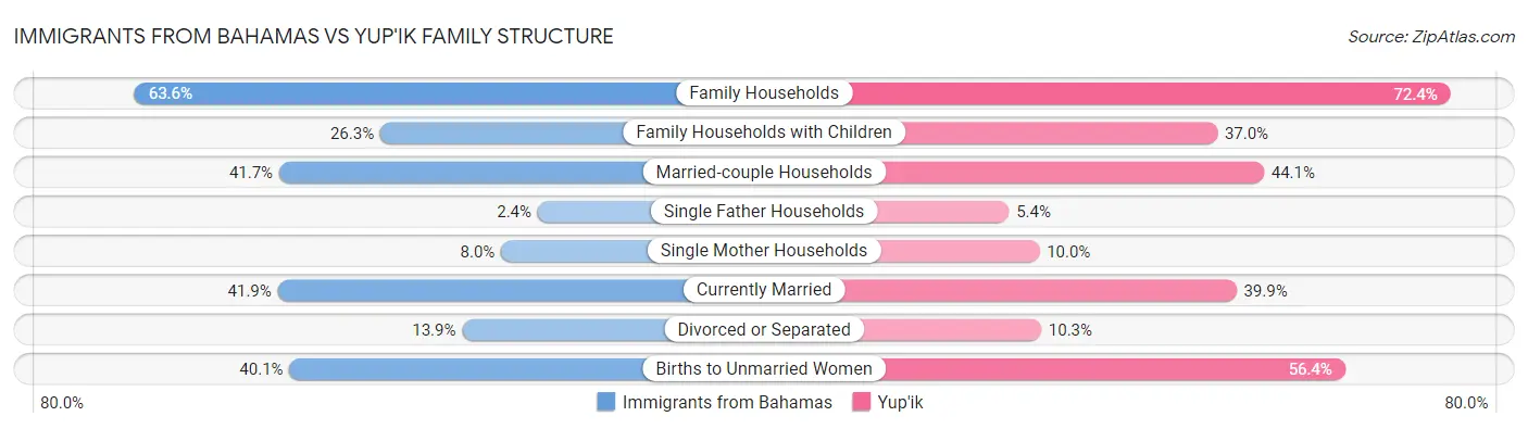 Immigrants from Bahamas vs Yup'ik Family Structure