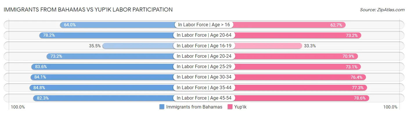Immigrants from Bahamas vs Yup'ik Labor Participation