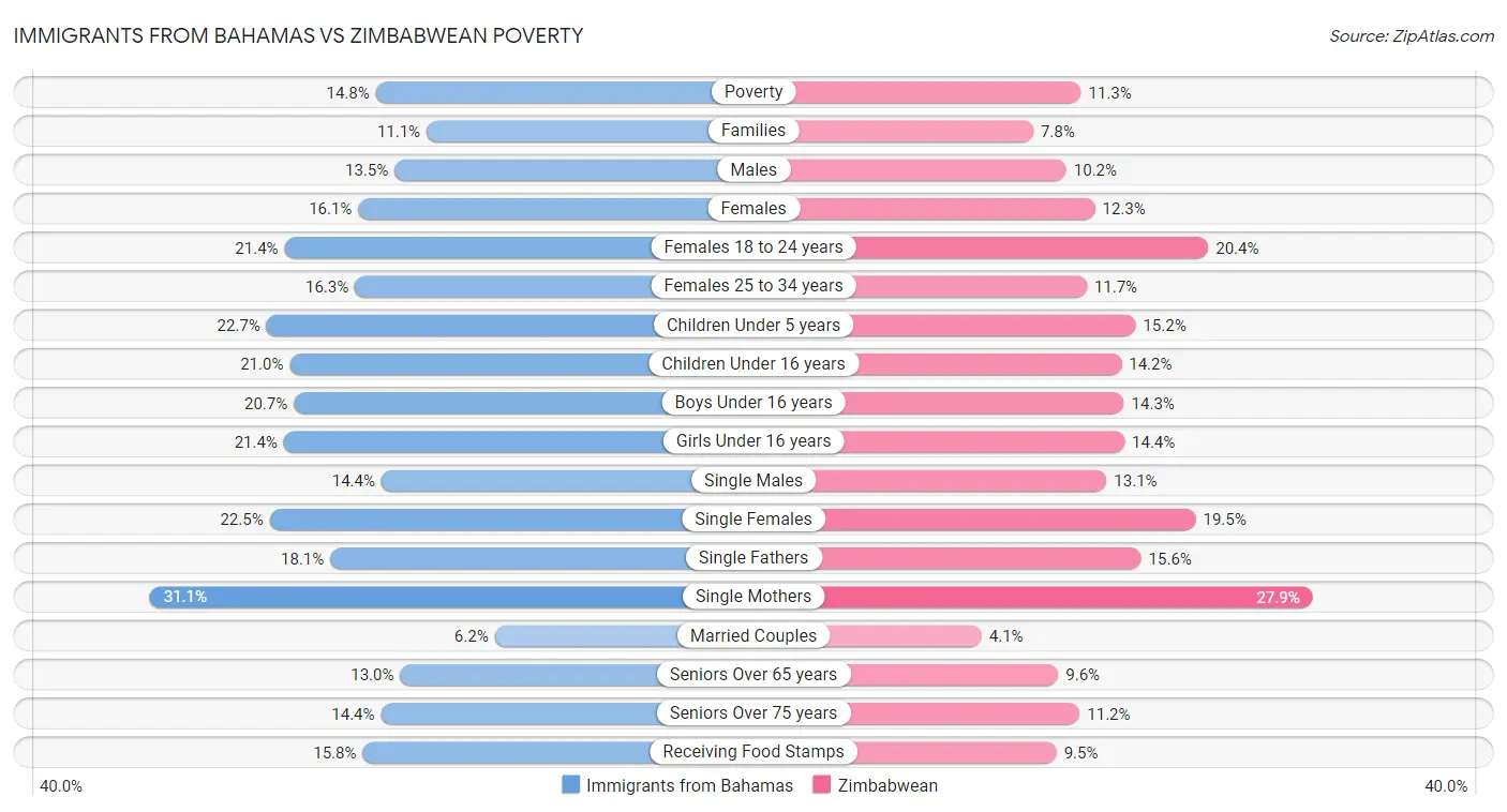 Immigrants from Bahamas vs Zimbabwean Poverty