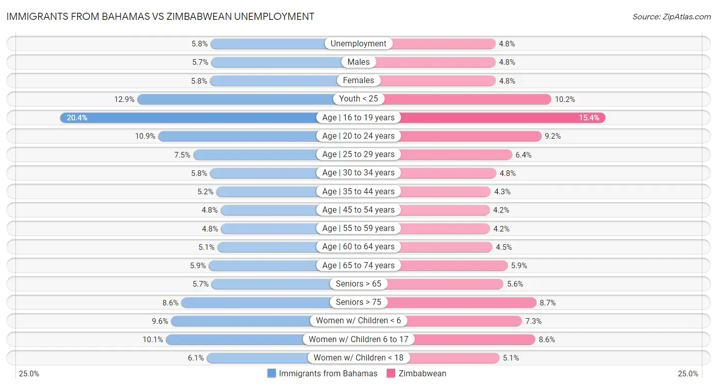 Immigrants from Bahamas vs Zimbabwean Unemployment