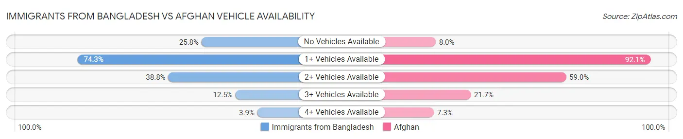 Immigrants from Bangladesh vs Afghan Vehicle Availability