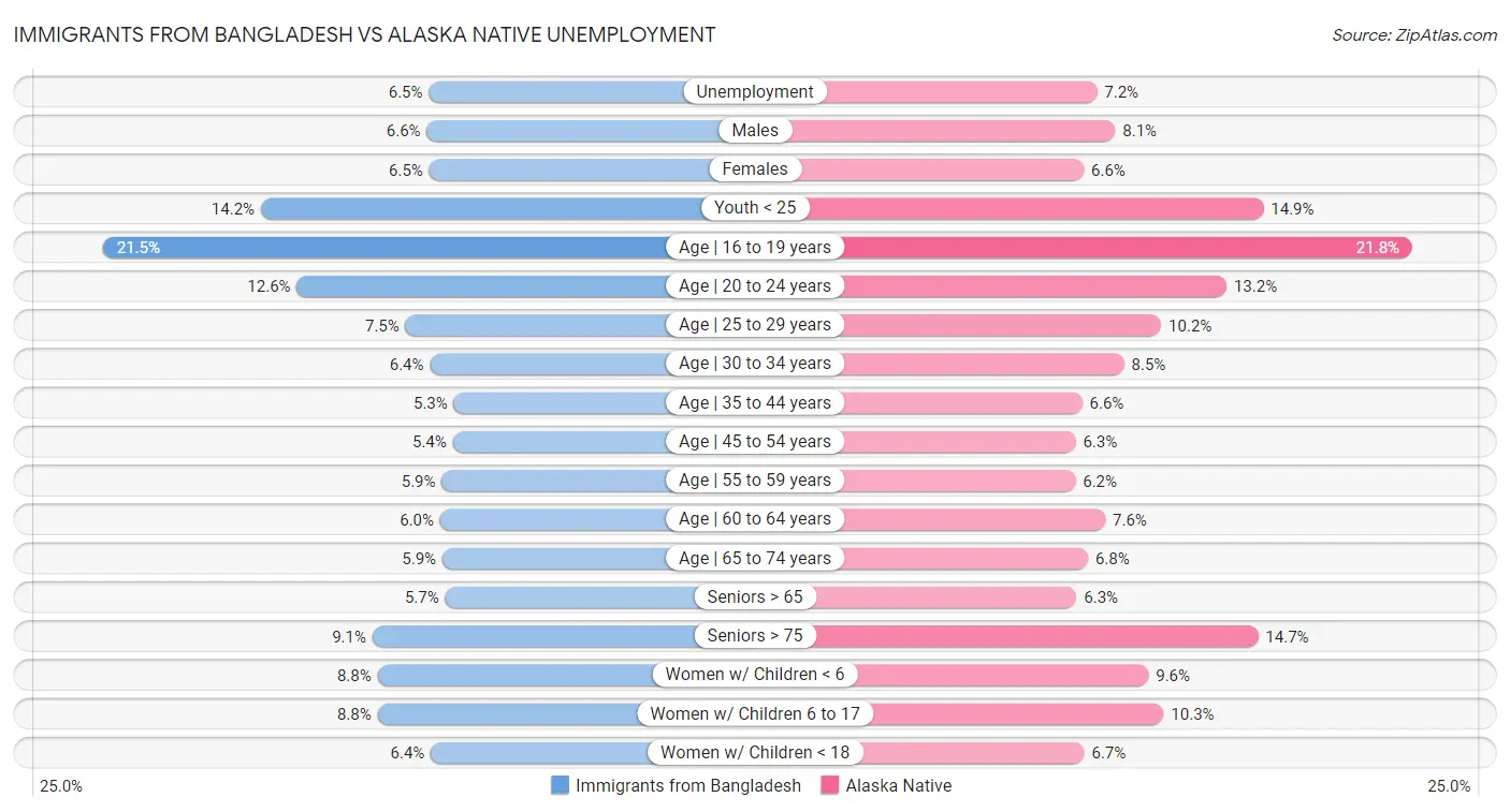 Immigrants from Bangladesh vs Alaska Native Unemployment