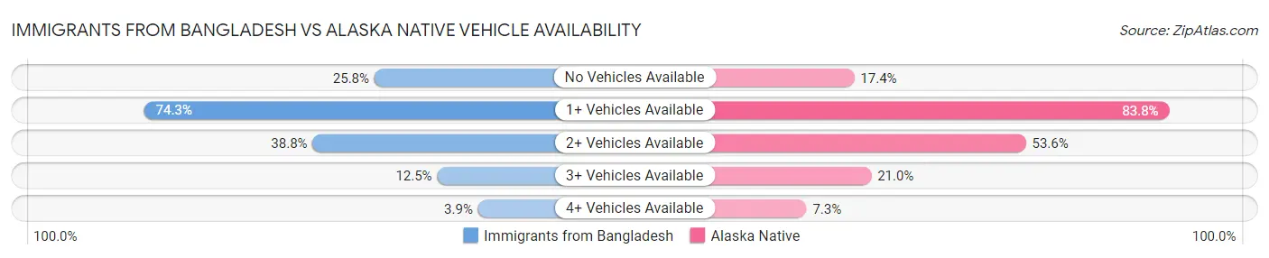 Immigrants from Bangladesh vs Alaska Native Vehicle Availability