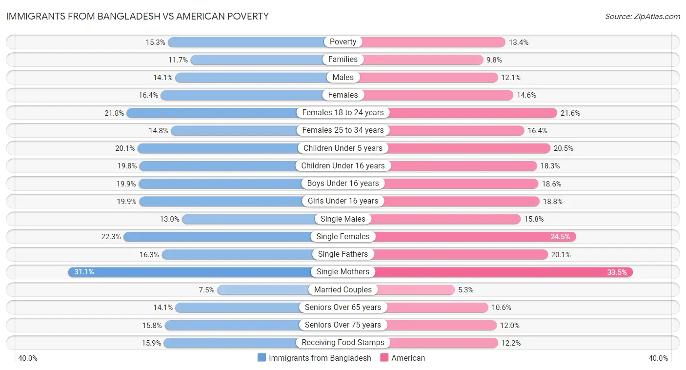 Immigrants from Bangladesh vs American Poverty