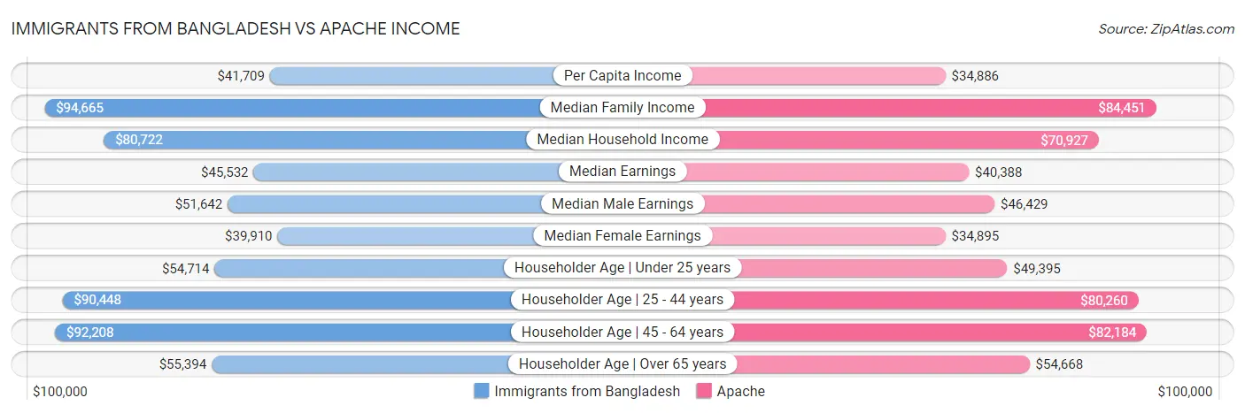 Immigrants from Bangladesh vs Apache Income