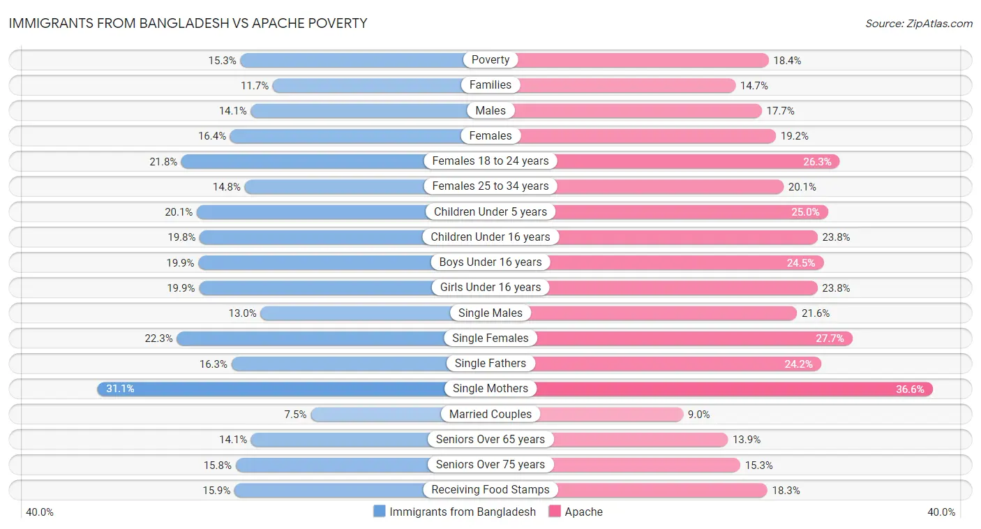 Immigrants from Bangladesh vs Apache Poverty