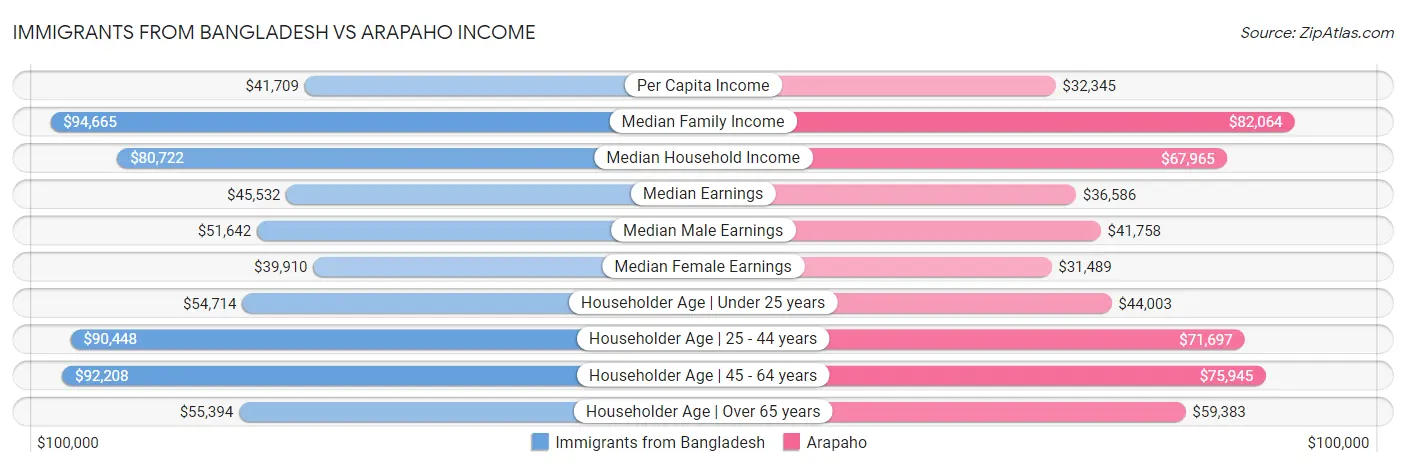 Immigrants from Bangladesh vs Arapaho Income