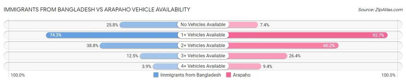 Immigrants from Bangladesh vs Arapaho Vehicle Availability