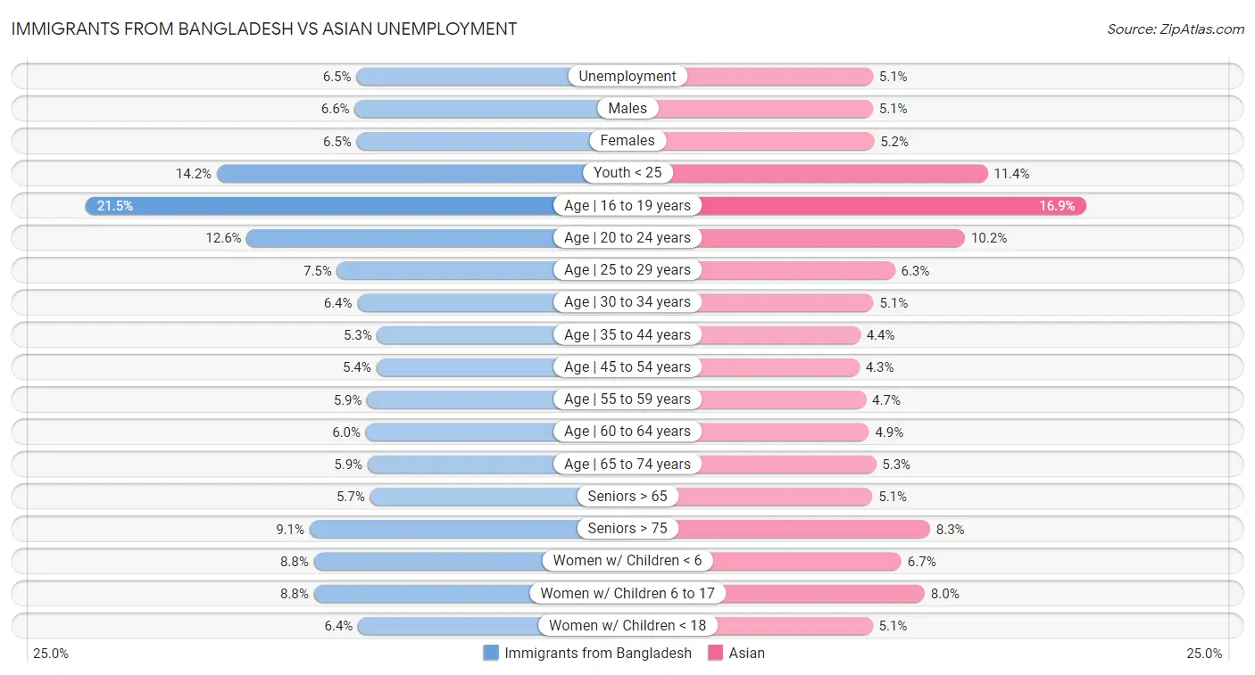 Immigrants from Bangladesh vs Asian Unemployment
