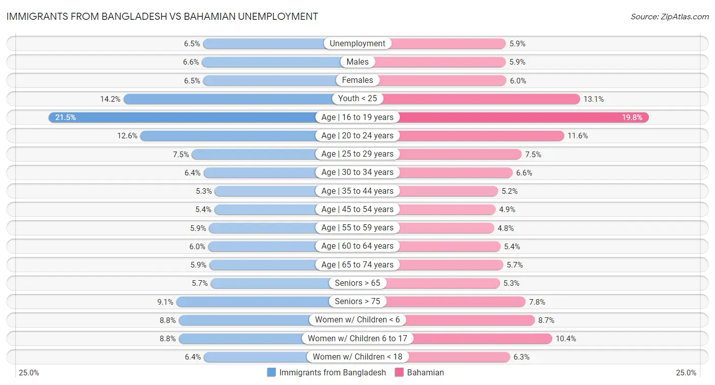Immigrants from Bangladesh vs Bahamian Unemployment