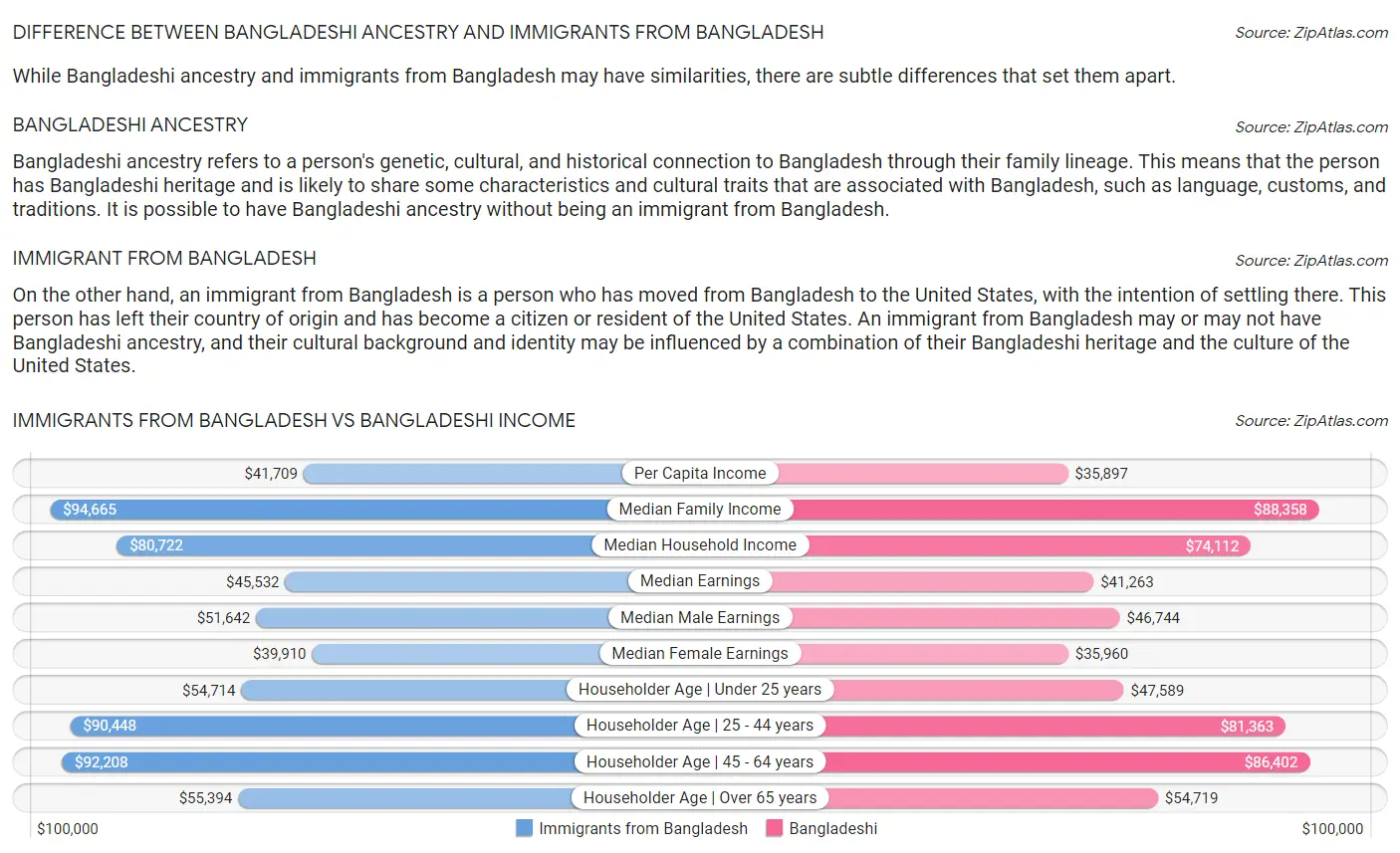 Immigrants from Bangladesh vs Bangladeshi Income