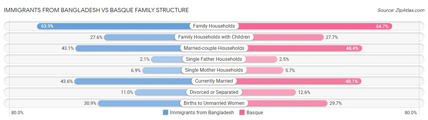 Immigrants from Bangladesh vs Basque Family Structure