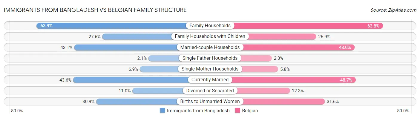 Immigrants from Bangladesh vs Belgian Family Structure