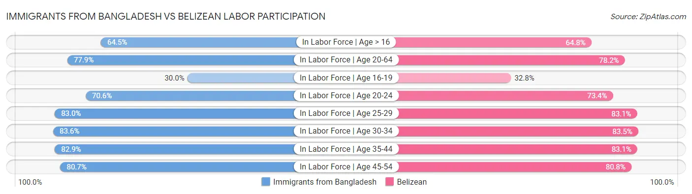 Immigrants from Bangladesh vs Belizean Labor Participation